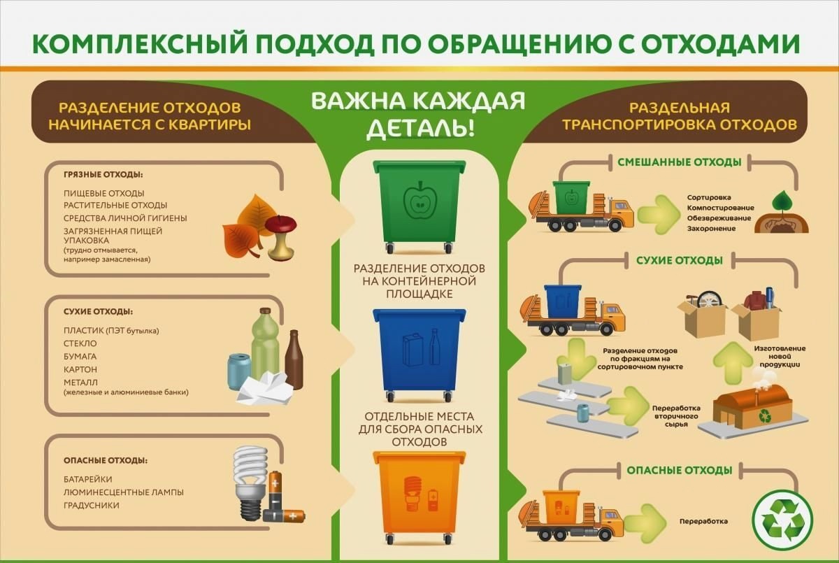 Материалы по популяризации раздельного сбора отходов.